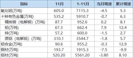 國家統(tǒng)計局:中國11月電解鋁產(chǎn)量同比減少1.8%至310.1萬噸 國家統(tǒng)計局:中國11月電解鋁產(chǎn)量同比減少1.8%至310.1萬噸