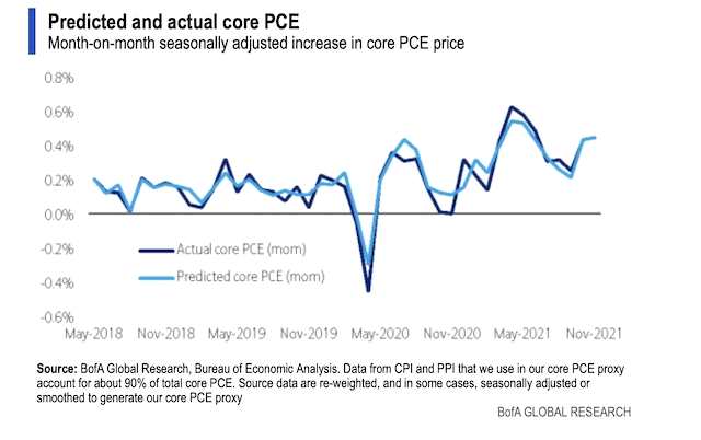 美银核心PCE预测值和实际值 