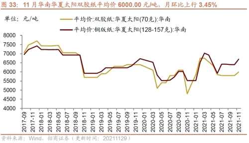 【招商策略】行业景气观察1124——文化用纸价格上涨，10月智能手机出货量同比增幅扩大