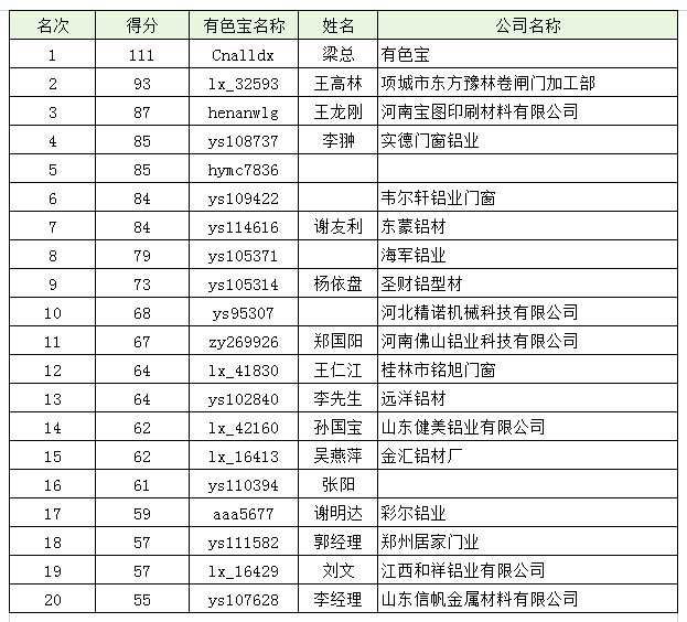 2021年度有色寶鋁價(jià)預(yù)測(cè)慧眼榜單揭曉！