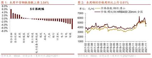 【招商策略】行业景气观察1124——文化用纸价格上涨，10月智能手机出货量同比增幅扩大