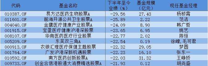 下半年普通股票型基金业绩：“绩优”瞄准新能源，“绩差”扎堆医药生物，易方达医药生物股票回撤近30%