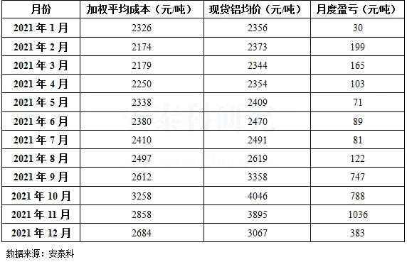 2021年國內(nèi)氧化鋁和電解鋁價(jià)格走勢(shì)和市場(chǎng)關(guān)聯(lián)邏輯 2021年國內(nèi)氧化鋁和電解鋁價(jià)格走勢(shì)和市場(chǎng)關(guān)聯(lián)邏輯
