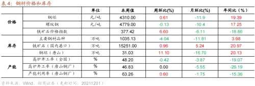 【招商策略】行业景气观察1124——文化用纸价格上涨，10月智能手机出货量同比增幅扩大