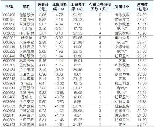 【個股掘金】四大標準篩出49只低價小市值股