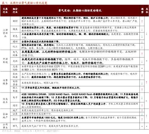 【招商策略】行业景气观察1124——文化用纸价格上涨，10月智能手机出货量同比增幅扩大