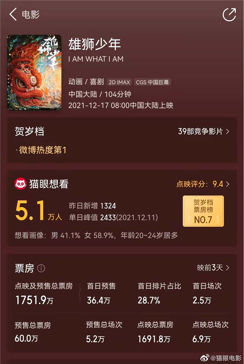 国产动画《雄狮少年》成中国影史贺岁档动画票房冠军