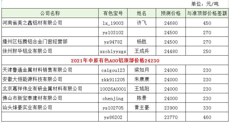 2021年度有色宝铝价猜顶大赛榜单揭晓！