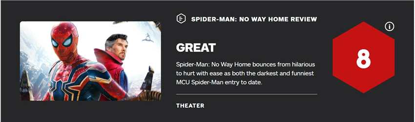 《蜘蛛侠：英雄无归》IGN 8分：目前最黑暗的MCU蜘蛛侠电影