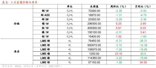 【招商策略】行业景气观察1124——文化用纸价格上涨，10月智能手机出货量同比增幅扩大