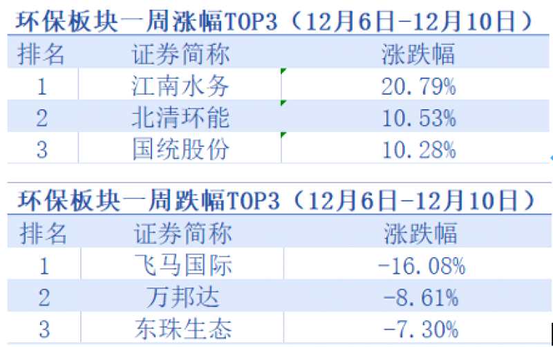 周內(nèi)環(huán)保龍頭普遍下行，盈峰環(huán)境深耕新能源領(lǐng)域，江南水務(wù)領(lǐng)漲水務(wù)個(gè)股「環(huán)保周評(píng)榜」