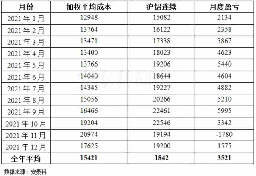 2021年國內(nèi)氧化鋁和電解鋁價(jià)格走勢(shì)和市場(chǎng)關(guān)聯(lián)邏輯 2021年國內(nèi)氧化鋁和電解鋁價(jià)格走勢(shì)和市場(chǎng)關(guān)聯(lián)邏輯