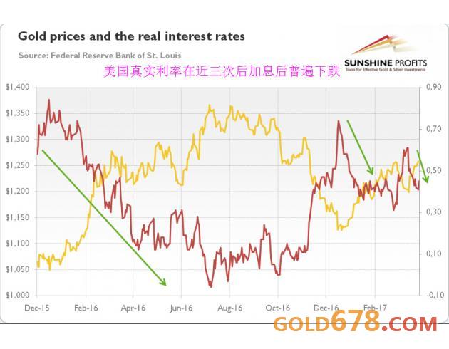 美联储近三次加息后，这三大因素促使黄金还能上涨