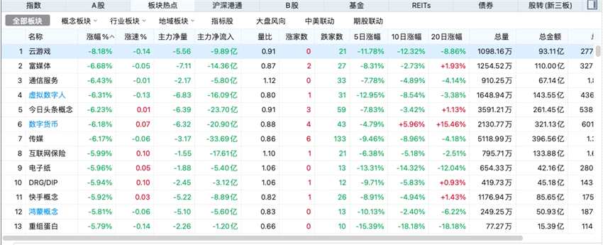 收评：上证指数创一年来单日最大跌幅，恒生指数下跌1.67%