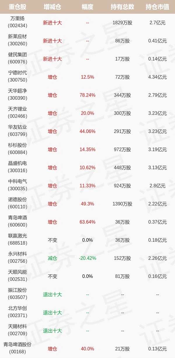 基金持仓动向：建信基金陶灿四季度加仓这些股（名单）