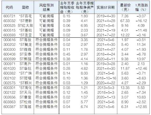 【个股挖掘】41家ST公司存在摘帽可能