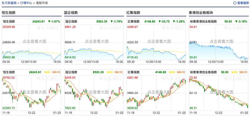 收评：上证指数创一年来单日最大跌幅，恒生指数下跌1.67%