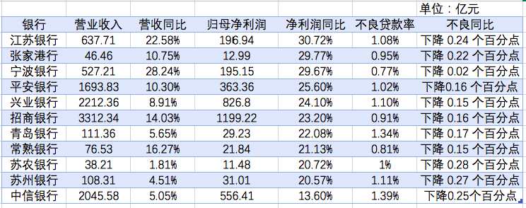 11家A股银行发布业绩快报。(澎湃新闻记者 