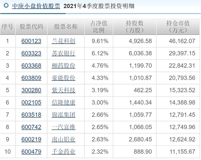 百亿级明星基金经理最新调仓换股动向来了，丘栋荣四季度加减了这些个股