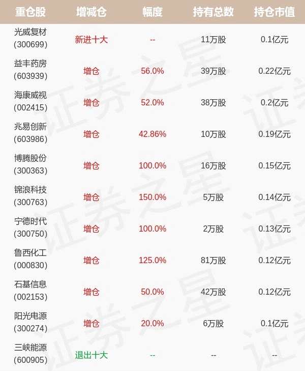 基金持仓动向：华富基金陈启明四季度加仓这些股（名单）