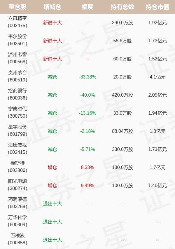 汇添富基金吴江宏最新持仓，重仓贵州茅台（汇添富双利债券型基金）