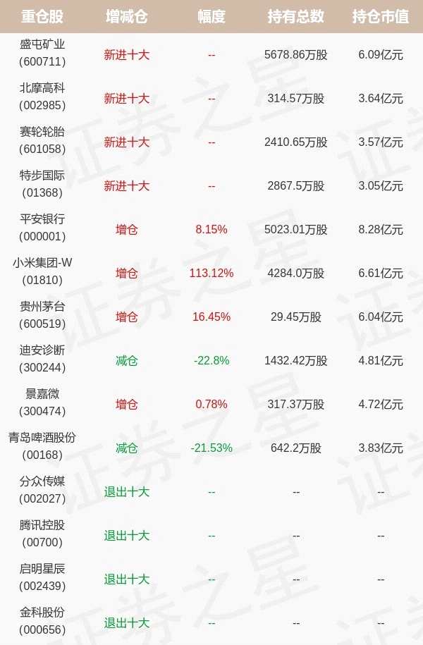 中信证券张晓亮最新持仓，重仓平安银行（中信证券卓越成长两年持有期混合……