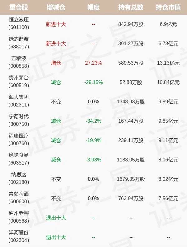 东方红资产管理张锋最新持仓，重仓五粮液（东方红启恒三年持有期混合型基……