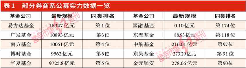 跨界角力隔行如隔山？券商竞速财富管理受挫公募赛道