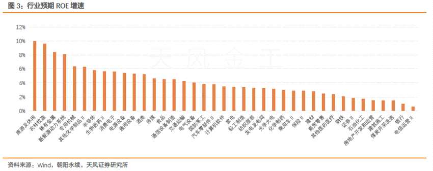 下圖為當(dāng)前行業(yè)預(yù)期ROE增速及相對于一個月前的變化。
