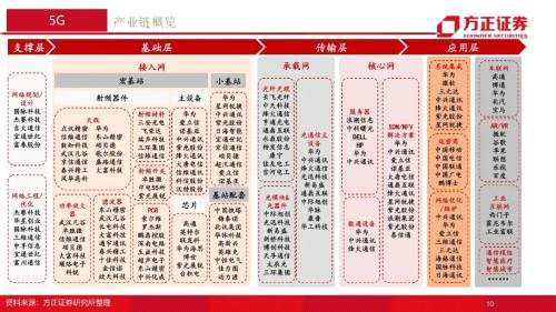 【方正通信】通信行业2022年年度策略报告：融合新生，拾级而上