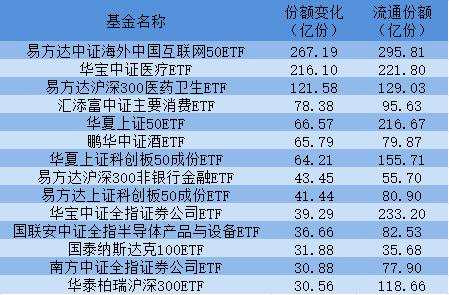 ETF基金发展驶入快车道，三只产品过去一年份额增加超百亿