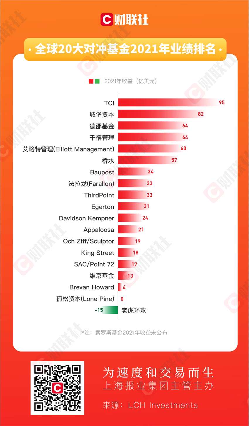 图解2021全球顶尖对冲基金战绩： 老虎环球跌落神坛 桥水转亏为盈