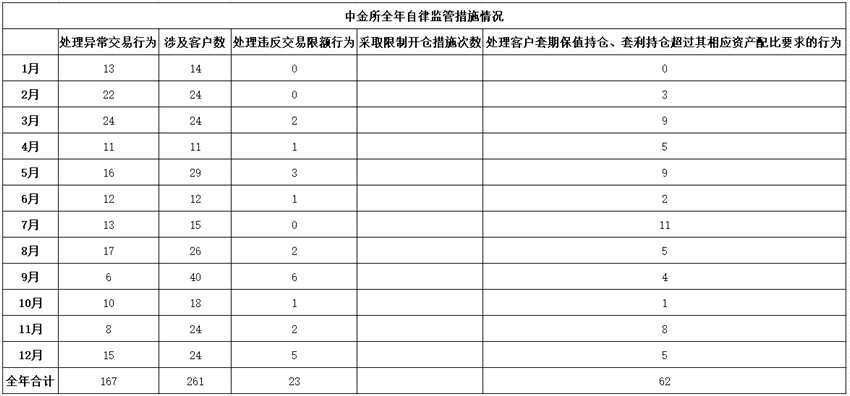 2021年全年中金所共查处异常交易行为167起