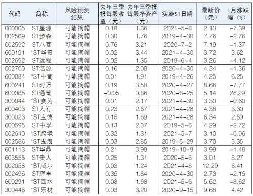 【个股挖掘】41家ST公司存在摘帽可能