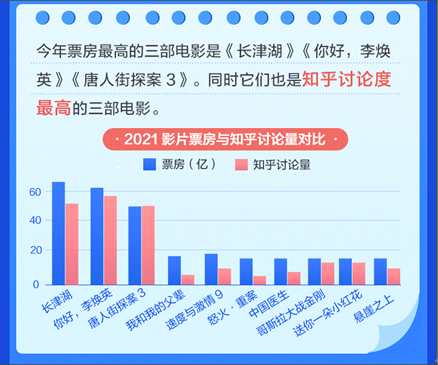 知乎数据：长津湖等主旋律影片观众半数是30岁以下年轻人