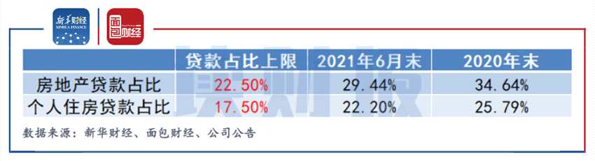 圖3:2020年和2021年6月末成都銀行房地產(chǎn)貸款及個人住房貸款占比。png