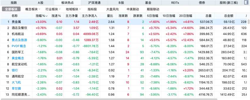 收评：上证指数创一年来单日最大跌幅，恒生指数下跌1.67%