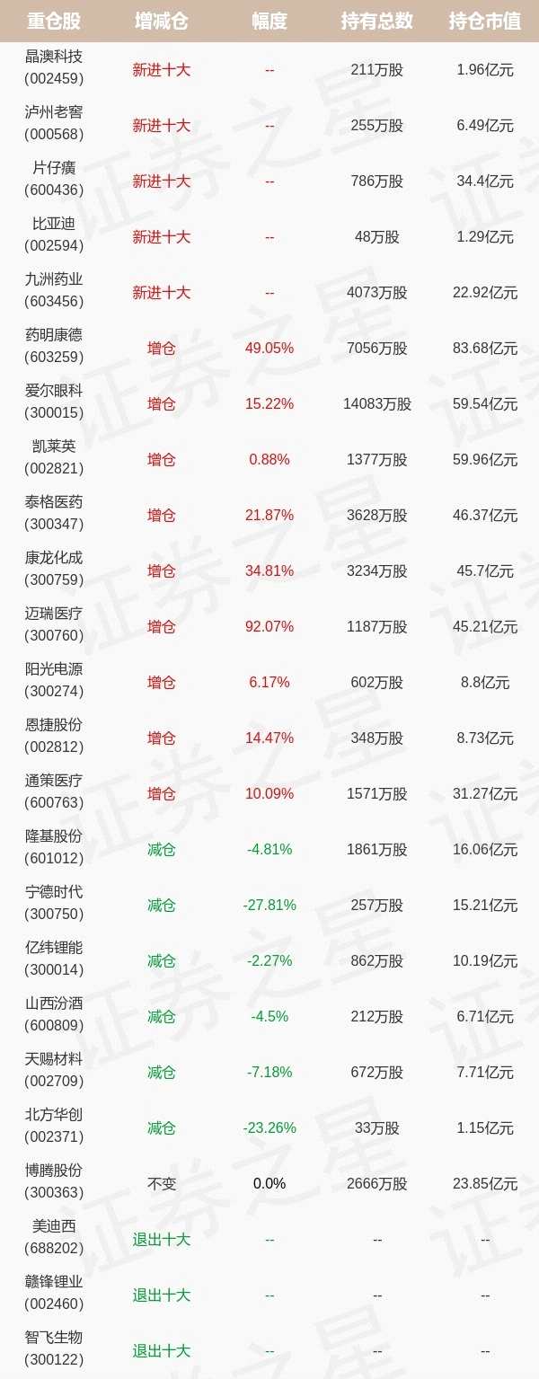 基金持仓动向：中欧基金葛兰四季度加仓这些股（名单）