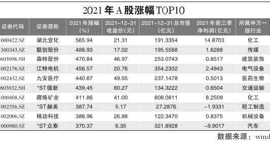 2021年A股漲幅成績(jī)單：323股漲超100%，湖北宜化成“漲幅王”，中公教育跌七成
