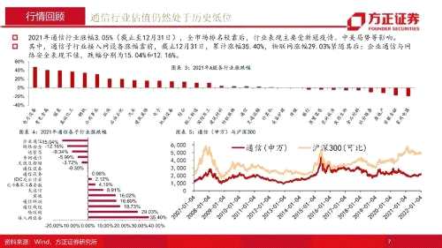 【方正通信】通信行业2022年年度策略报告：融合新生，拾级而上