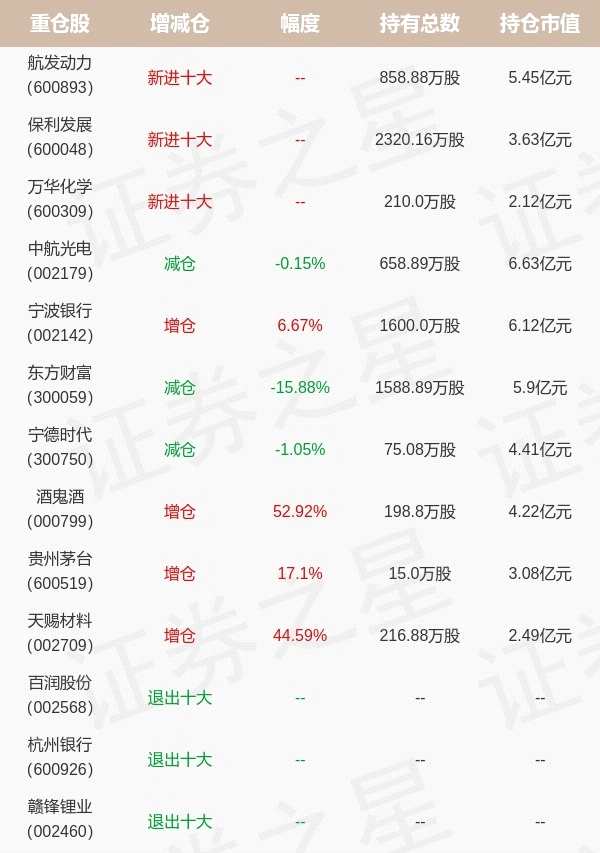 工银瑞信基金鄢耀最新持仓，重仓中航光电（工银瑞信新金融股票型基金）