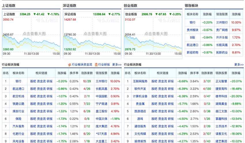 收评：沪指失守3400点 