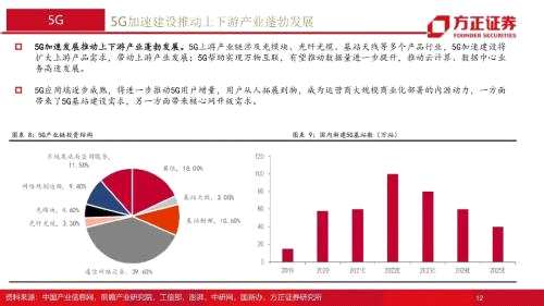 【方正通信】通信行业2022年年度策略报告：融合新生，拾级而上