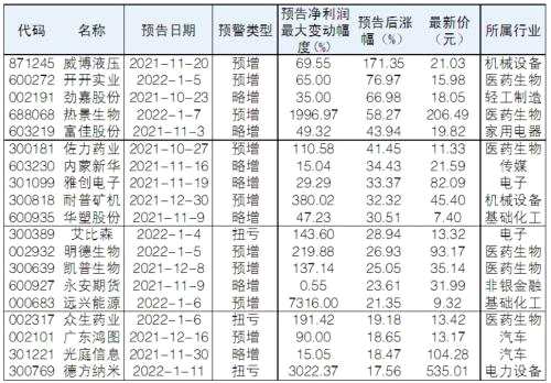 【个股掘金】38只业绩预喜股股价涨幅超10%