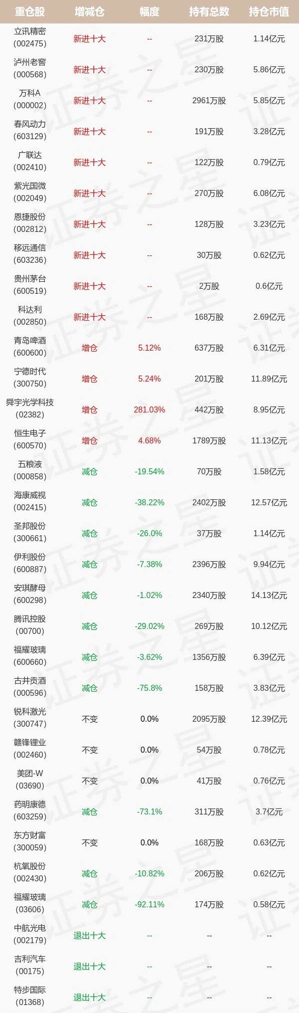 基金持仓动向：工银瑞信基金袁芳四季度加仓这些股（名单）