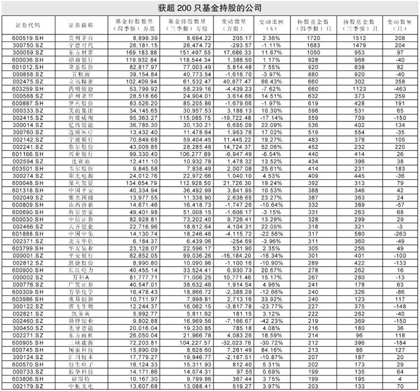 公募基金持股全线曝光 1720只产品持有贵州茅台