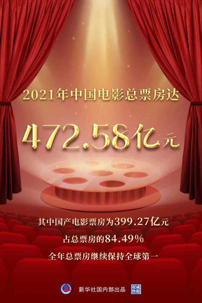 2021年中国电影总票房472.58亿 《长津湖》成影史冠军