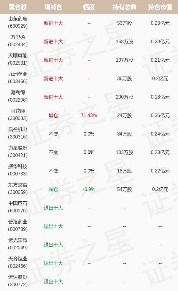 基金持仓动向：建信基金姜锋四季度加仓这些股（名单）