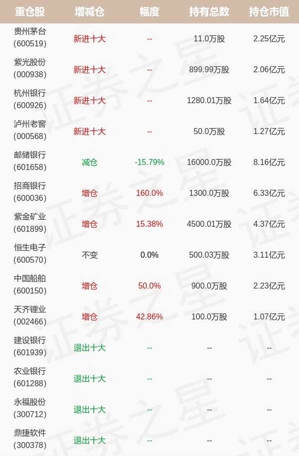 工银瑞信基金欧阳凯最新持仓，重仓邮储银行（工银瑞信双利债券型基金）