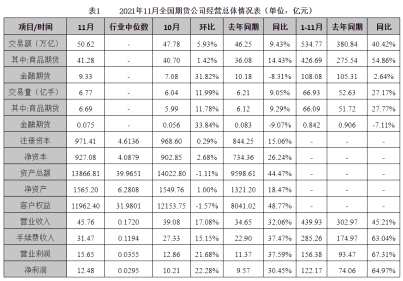 2021年前11月全国期货公司净利增长逾六成 上海辖区连续9个月蝉联第一